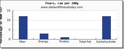 fiber and nutrition facts in a pear per 100g